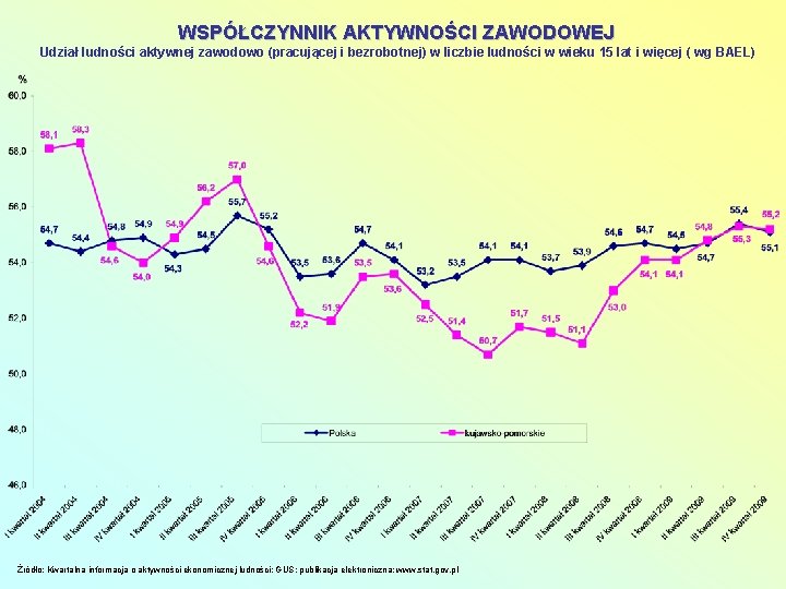 WSPÓŁCZYNNIK AKTYWNOŚCI ZAWODOWEJ Udział ludności aktywnej zawodowo (pracującej i bezrobotnej) w liczbie ludności w