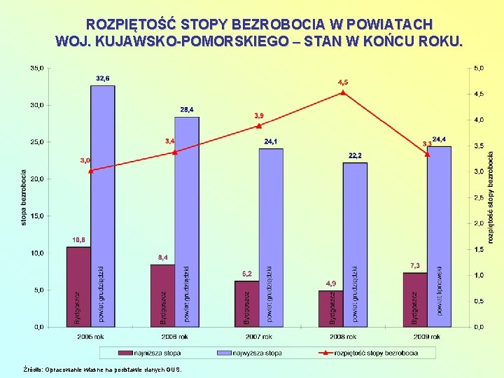 ROZPIĘTOŚĆ STOPY BEZROBOCIA W POWIATACH WOJ. KUJAWSKO-POMORSKIEGO – STAN W KOŃCU ROKU. Źródło: Opracowanie