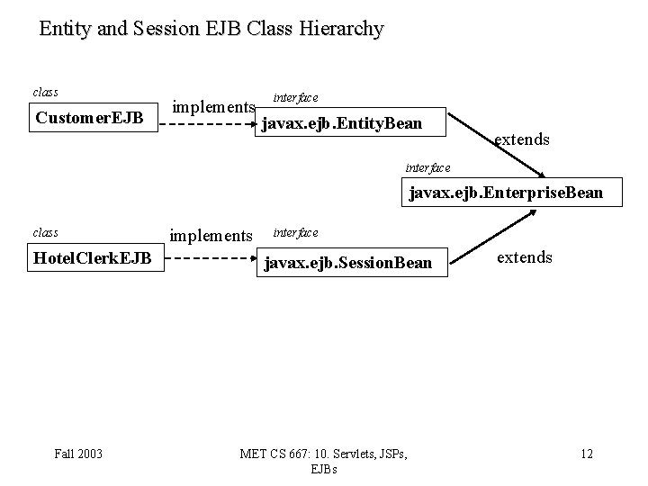 Entity and Session EJB Class Hierarchy class Customer. EJB implements interface javax. ejb. Entity.