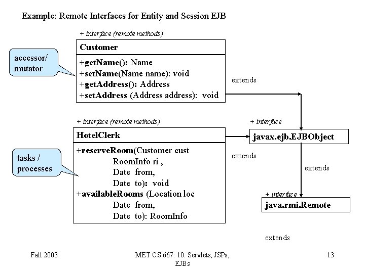 Example: Remote Interfaces for Entity and Session EJB + interface (remote methods) Customer accessor/