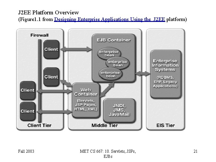 J 2 EE Platform Overview (Figure 1. 1 from Designing Enterprise Applications Using the
