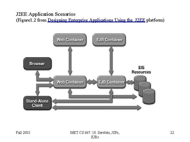 J 2 EE Application Scenarios (Figure 1. 2 from Designing Enterprise Applications Using the