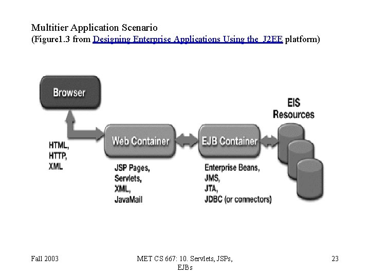 Multitier Application Scenario (Figure 1. 3 from Designing Enterprise Applications Using the J 2