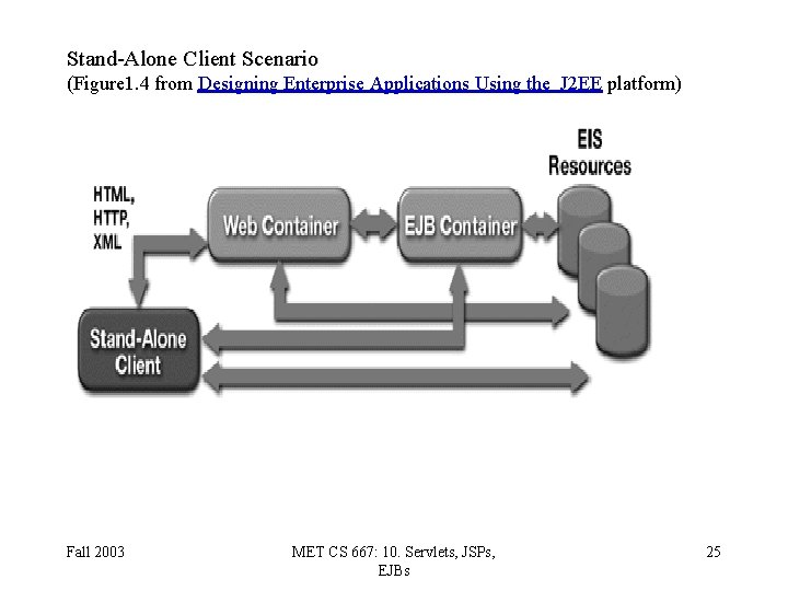 Stand-Alone Client Scenario (Figure 1. 4 from Designing Enterprise Applications Using the J 2