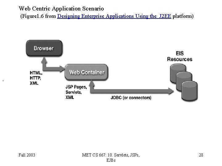 Web Centric Application Scenario (Figure 1. 6 from Designing Enterprise Applications Using the J