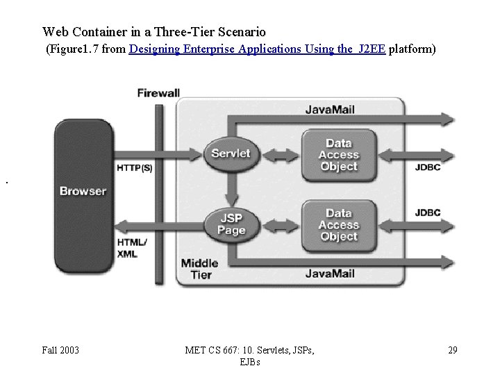 Web Container in a Three-Tier Scenario (Figure 1. 7 from Designing Enterprise Applications Using