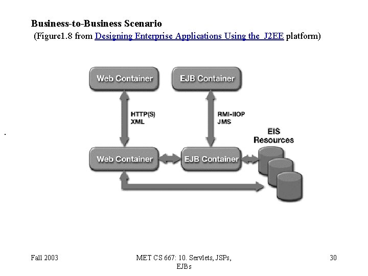 Business-to-Business Scenario (Figure 1. 8 from Designing Enterprise Applications Using the J 2 EE