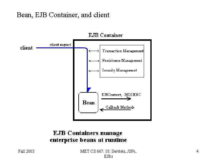 Bean, EJB Container, and client Fall 2003 MET CS 667: 10. Servlets, JSPs, EJBs