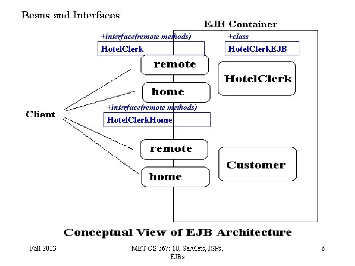 Beans and Interfaces +interface(remote methods) +class Hotel. Clerk. EJB +interface(remote methods) Hotel. Clerk. Home