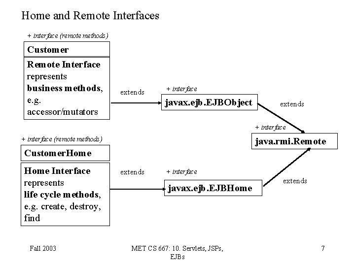 Home and Remote Interfaces + interface (remote methods) Customer Remote Interface represents business methods,