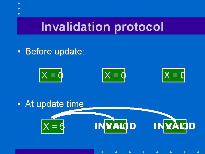 Invalidation protocol • Before update: X=0 X=0 INVALID X=0 • At update time X=5