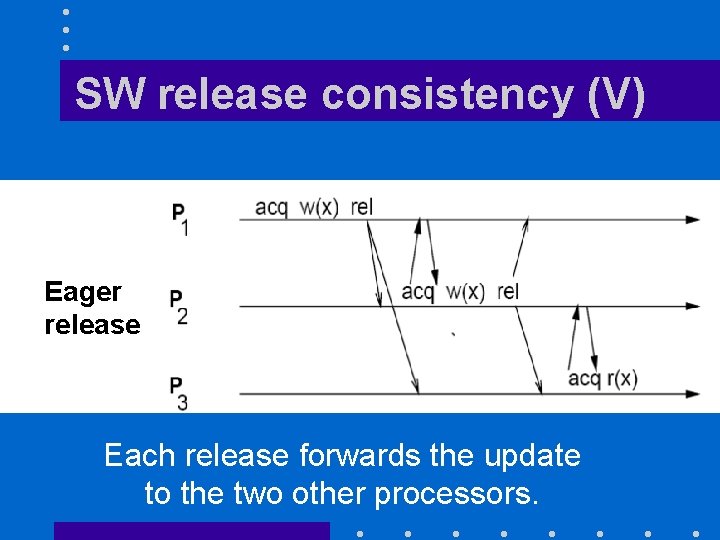 SW release consistency (V) Eager release Each release forwards the update to the two