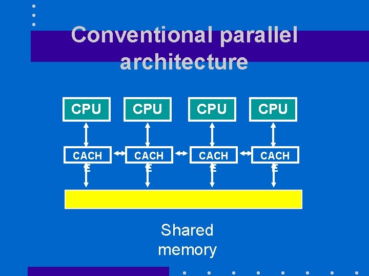 Conventional parallel architecture CPU CPU CACH E Shared memory 