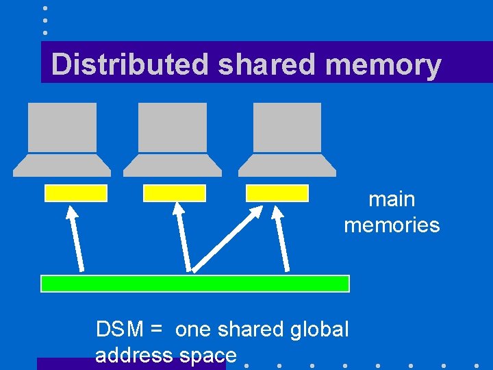 Distributed shared memory main memories DSM = one shared global address space 