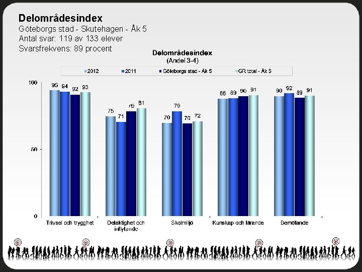 Delområdesindex Göteborgs stad - Skutehagen - Åk 5 Antal svar: 119 av 133 elever