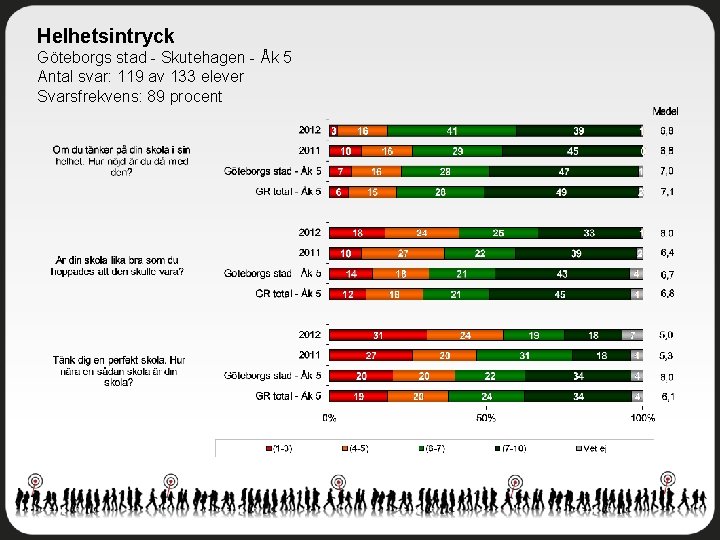 Helhetsintryck Göteborgs stad - Skutehagen - Åk 5 Antal svar: 119 av 133 elever