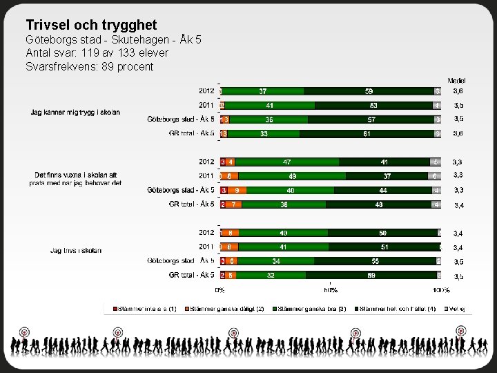 Trivsel och trygghet Göteborgs stad - Skutehagen - Åk 5 Antal svar: 119 av