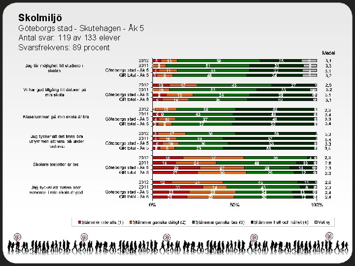 Skolmiljö Göteborgs stad - Skutehagen - Åk 5 Antal svar: 119 av 133 elever