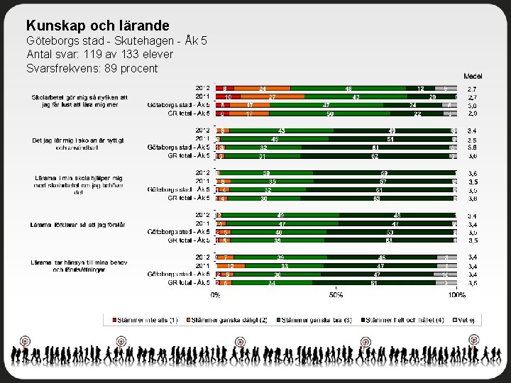 Kunskap och lärande Göteborgs stad - Skutehagen - Åk 5 Antal svar: 119 av