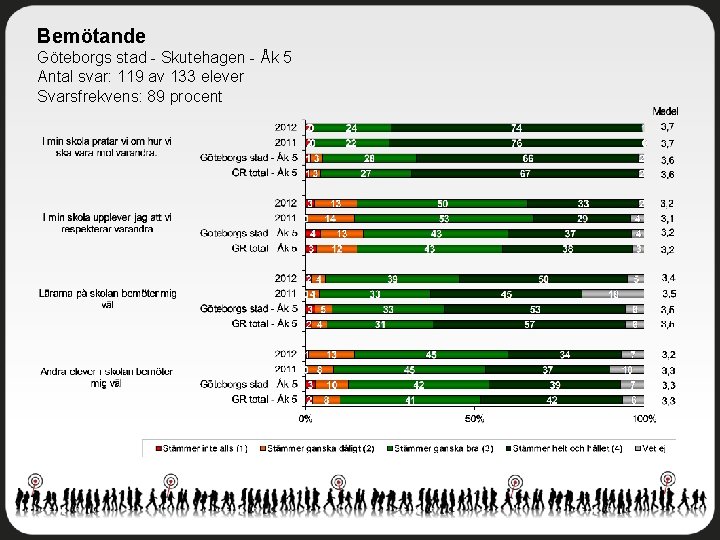 Bemötande Göteborgs stad - Skutehagen - Åk 5 Antal svar: 119 av 133 elever