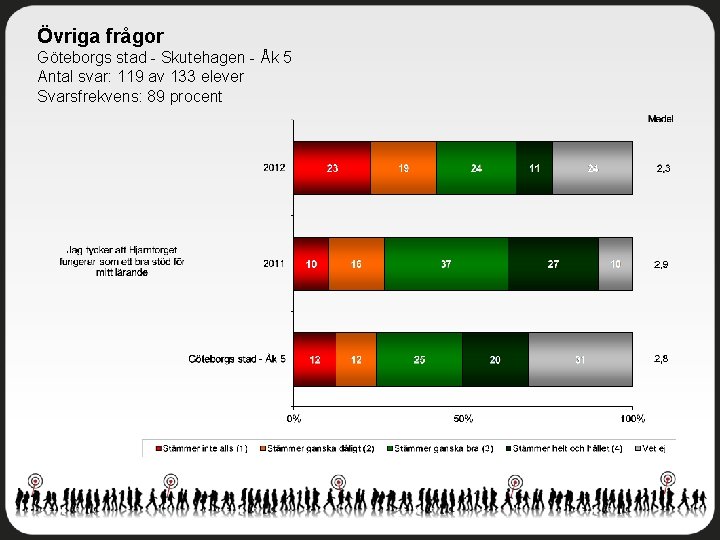 Övriga frågor Göteborgs stad - Skutehagen - Åk 5 Antal svar: 119 av 133