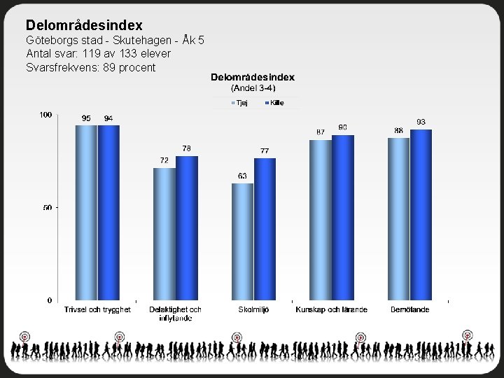 Delområdesindex Göteborgs stad - Skutehagen - Åk 5 Antal svar: 119 av 133 elever