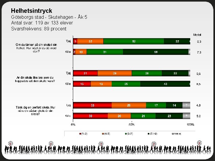 Helhetsintryck Göteborgs stad - Skutehagen - Åk 5 Antal svar: 119 av 133 elever