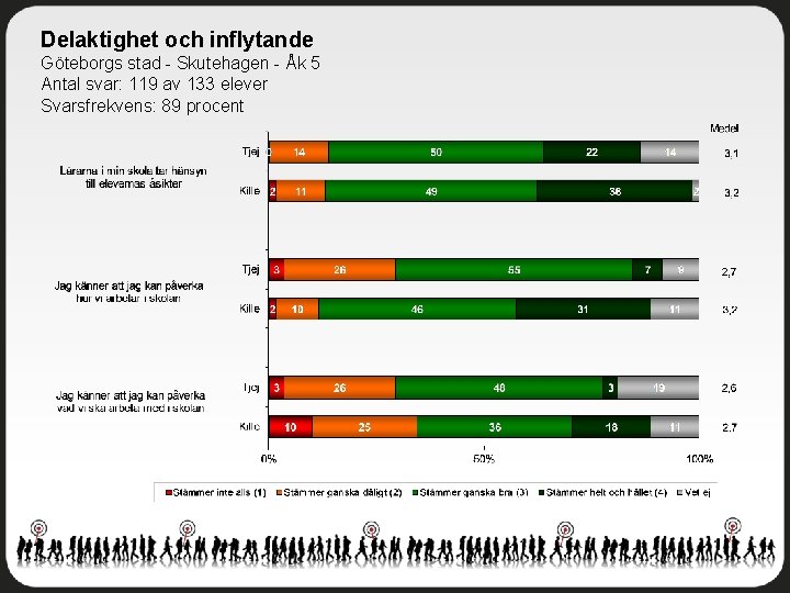 Delaktighet och inflytande Göteborgs stad - Skutehagen - Åk 5 Antal svar: 119 av