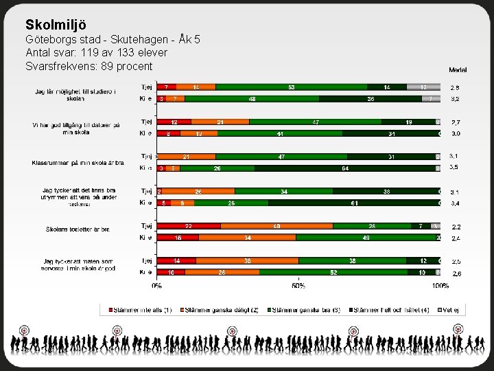 Skolmiljö Göteborgs stad - Skutehagen - Åk 5 Antal svar: 119 av 133 elever