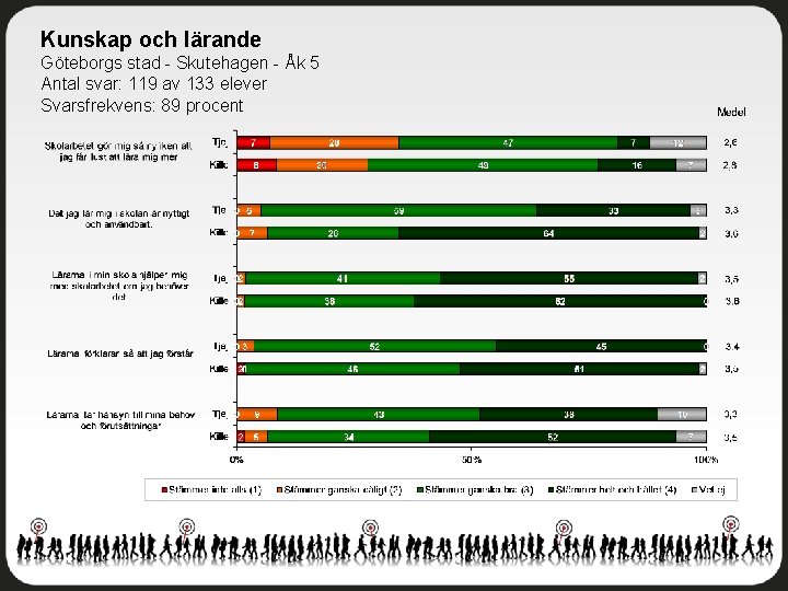 Kunskap och lärande Göteborgs stad - Skutehagen - Åk 5 Antal svar: 119 av