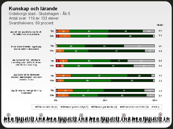 Kunskap och lärande Göteborgs stad - Skutehagen - Åk 5 Antal svar: 119 av