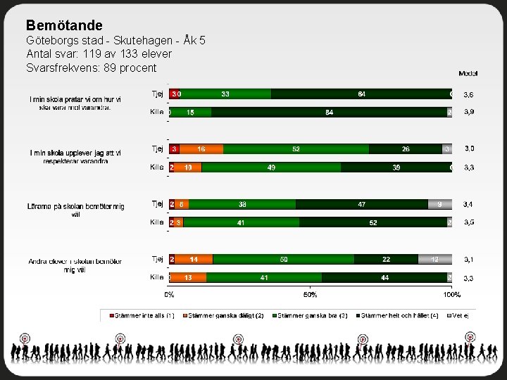 Bemötande Göteborgs stad - Skutehagen - Åk 5 Antal svar: 119 av 133 elever