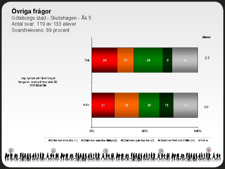 Övriga frågor Göteborgs stad - Skutehagen - Åk 5 Antal svar: 119 av 133