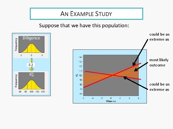 AN EXAMPLE STUDY Suppose that we have this population: could be as extreme as