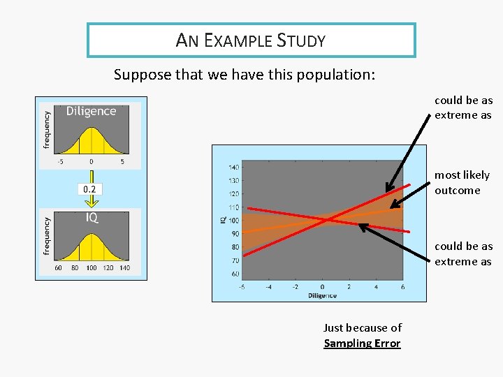 AN EXAMPLE STUDY Suppose that we have this population: could be as extreme as