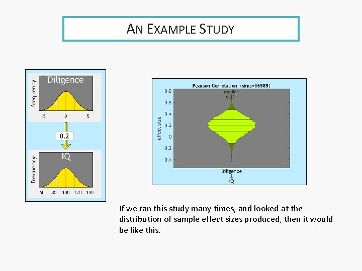 AN EXAMPLE STUDY If we ran this study many times, and looked at the