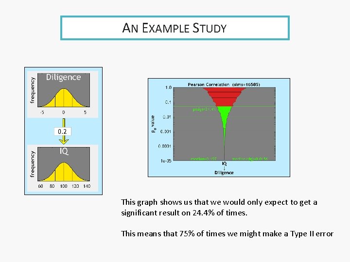 AN EXAMPLE STUDY This graph shows us that we would only expect to get