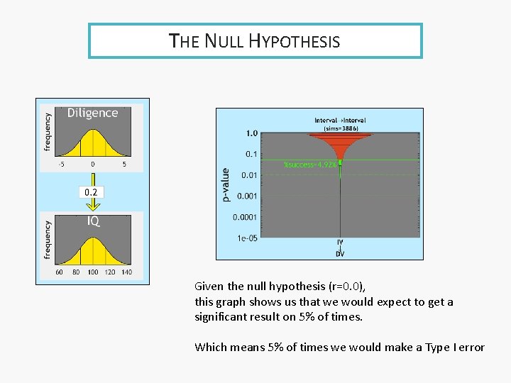 THE NULL HYPOTHESIS Given the null hypothesis (r=0. 0), this graph shows us that