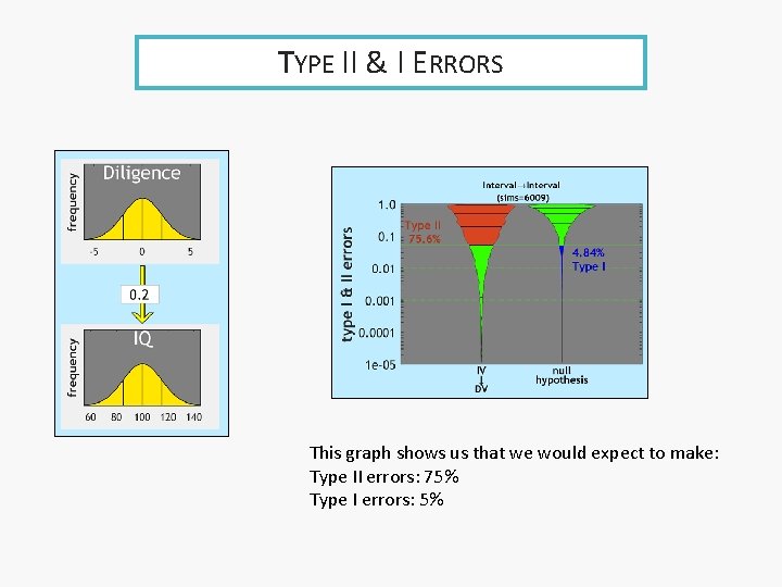 TYPE II & I ERRORS This graph shows us that we would expect to