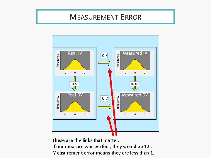 MEASUREMENT ERROR 0. 8 These are the links that matter. If our measure was