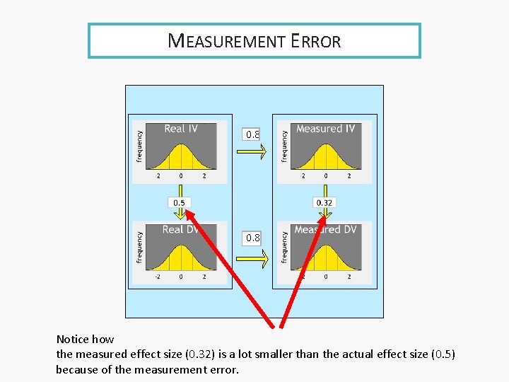 MEASUREMENT ERROR 0. 8 Notice how the measured effect size (0. 32) is a