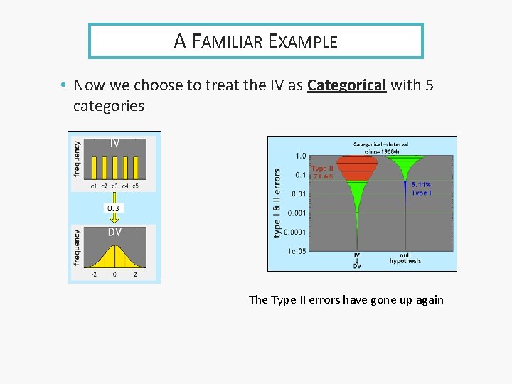 A FAMILIAR EXAMPLE • Now we choose to treat the IV as Categorical with