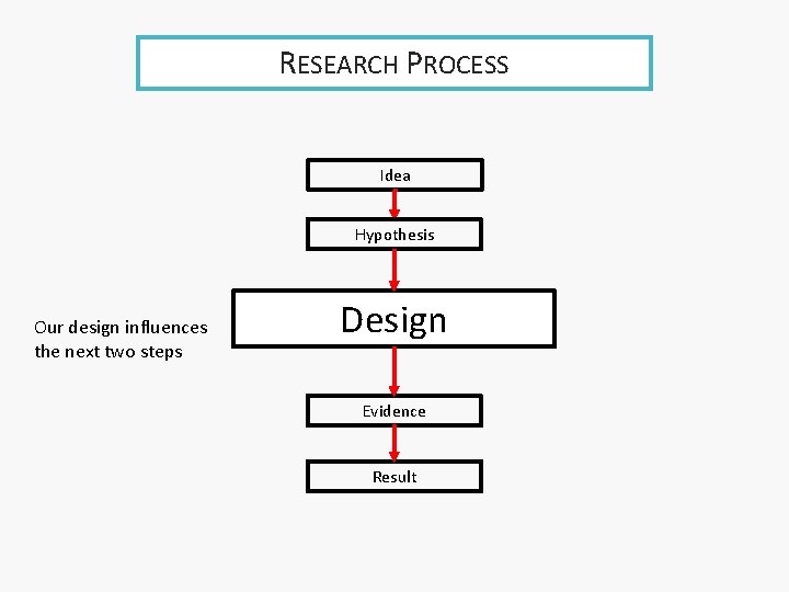 RESEARCH PROCESS Idea Hypothesis Our design influences the next two steps Design Evidence Result