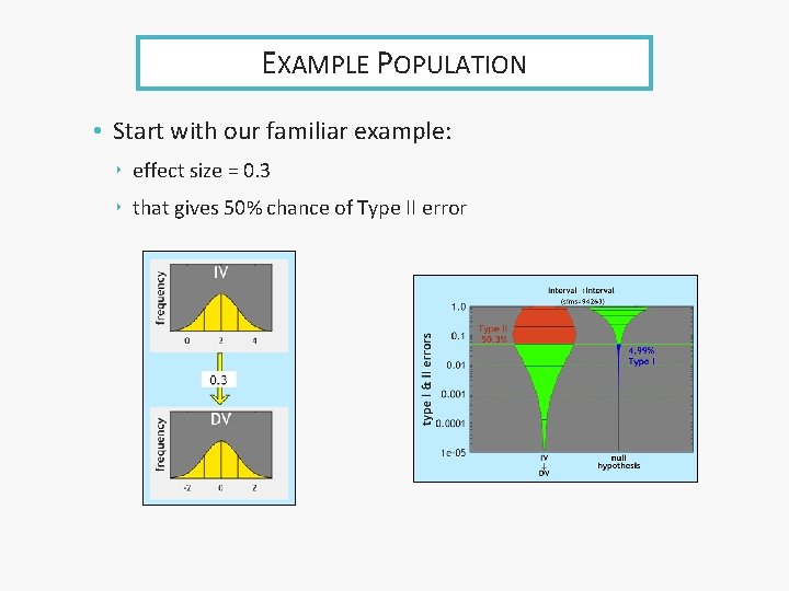 EXAMPLE POPULATION • Start with our familiar example: ‣ effect size = 0. 3