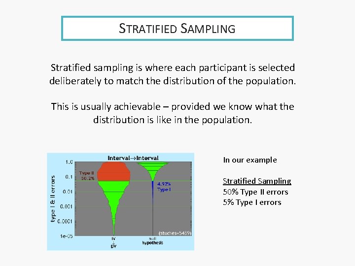STRATIFIED SAMPLING Stratified sampling is where each participant is selected deliberately to match the