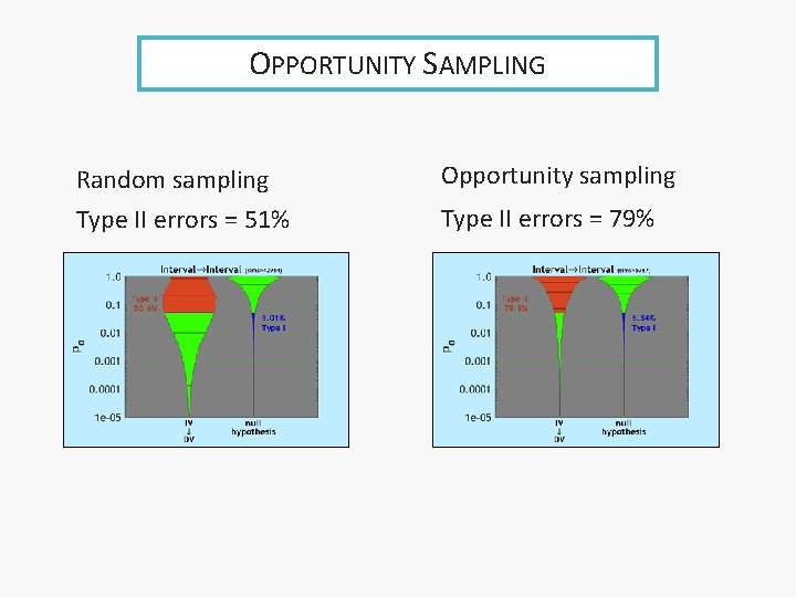 OPPORTUNITY SAMPLING Random sampling Type II errors = 51% Opportunity sampling Type II errors