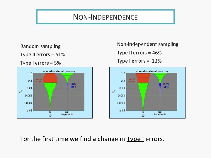 NON-INDEPENDENCE Random sampling Type II errors = 51% Type I errors = 5% Non-independent