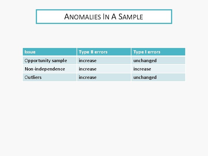ANOMALIES IN A SAMPLE Issue Type II errors Type I errors Opportunity sample increase