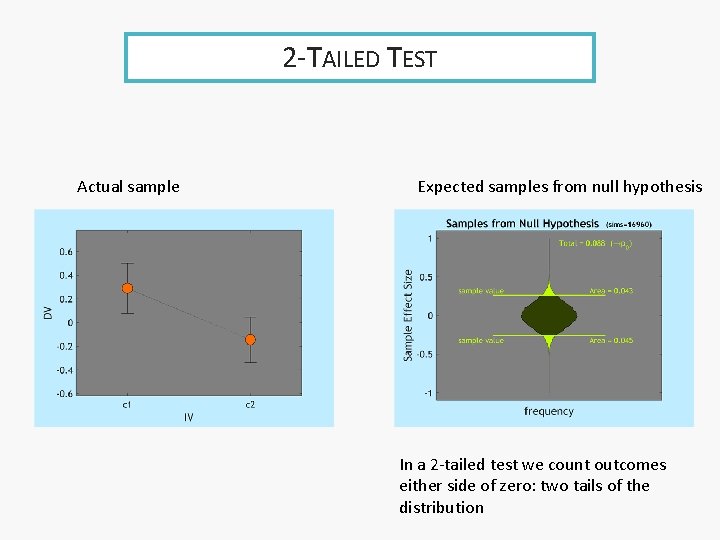 2 -TAILED TEST Actual sample Expected samples from null hypothesis In a 2 -tailed