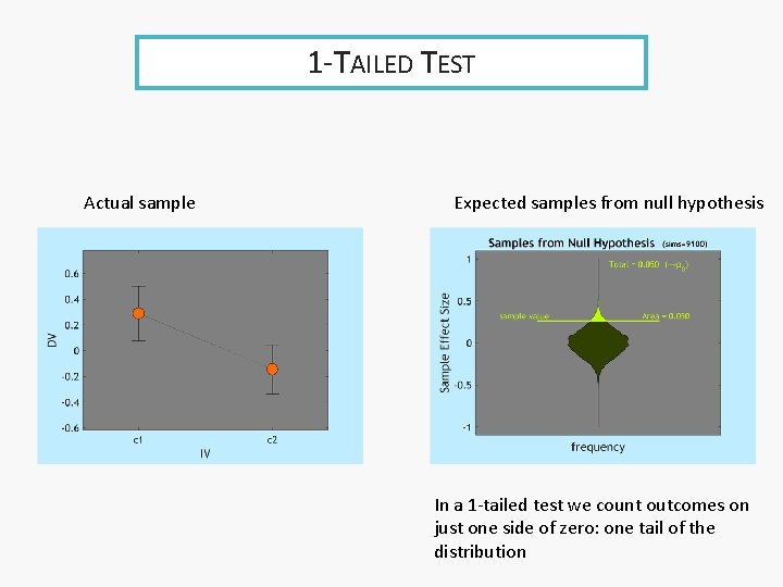 1 -TAILED TEST Actual sample Expected samples from null hypothesis In a 1 -tailed